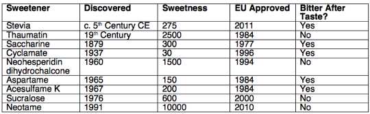 ‘Sweetness’ is relative to sugar – stevia is 275 times as sweet.
