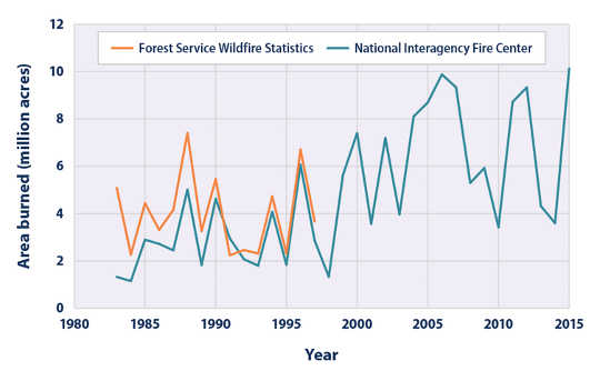 Annual wildfire-burned area (in millions of acres), 1983 to 2015. The Forest Service stopped collecting statistics in 1997.